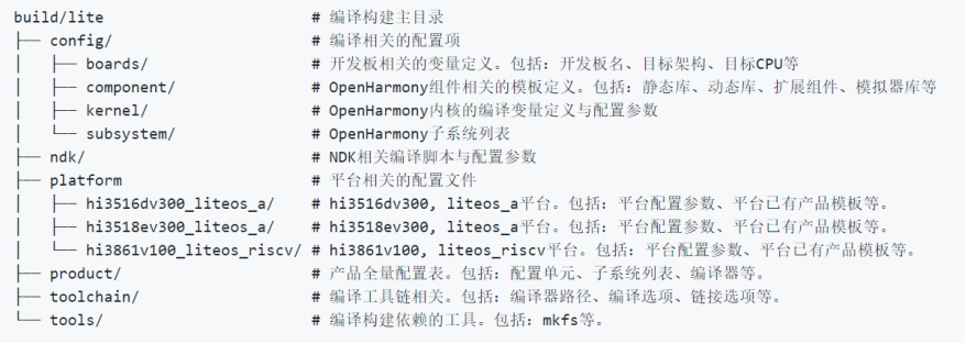 Hi3861_WiFi IoT工程的一点理解v1.0-鸿蒙开发者社区