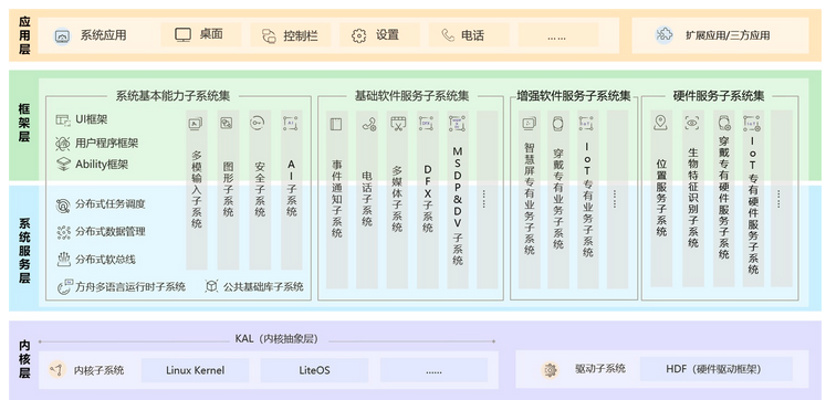 OpenHarmony 1.1.0 LTS 版本来啦，含未来一年版本路标-鸿蒙开发者社区