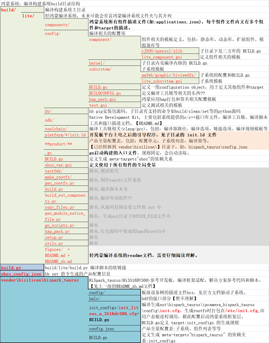 鸿蒙系统的编译流程及分析v1.0-鸿蒙开发者社区