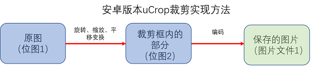 鸿蒙开源第三方组件——uCrop_ohos图片裁剪组件