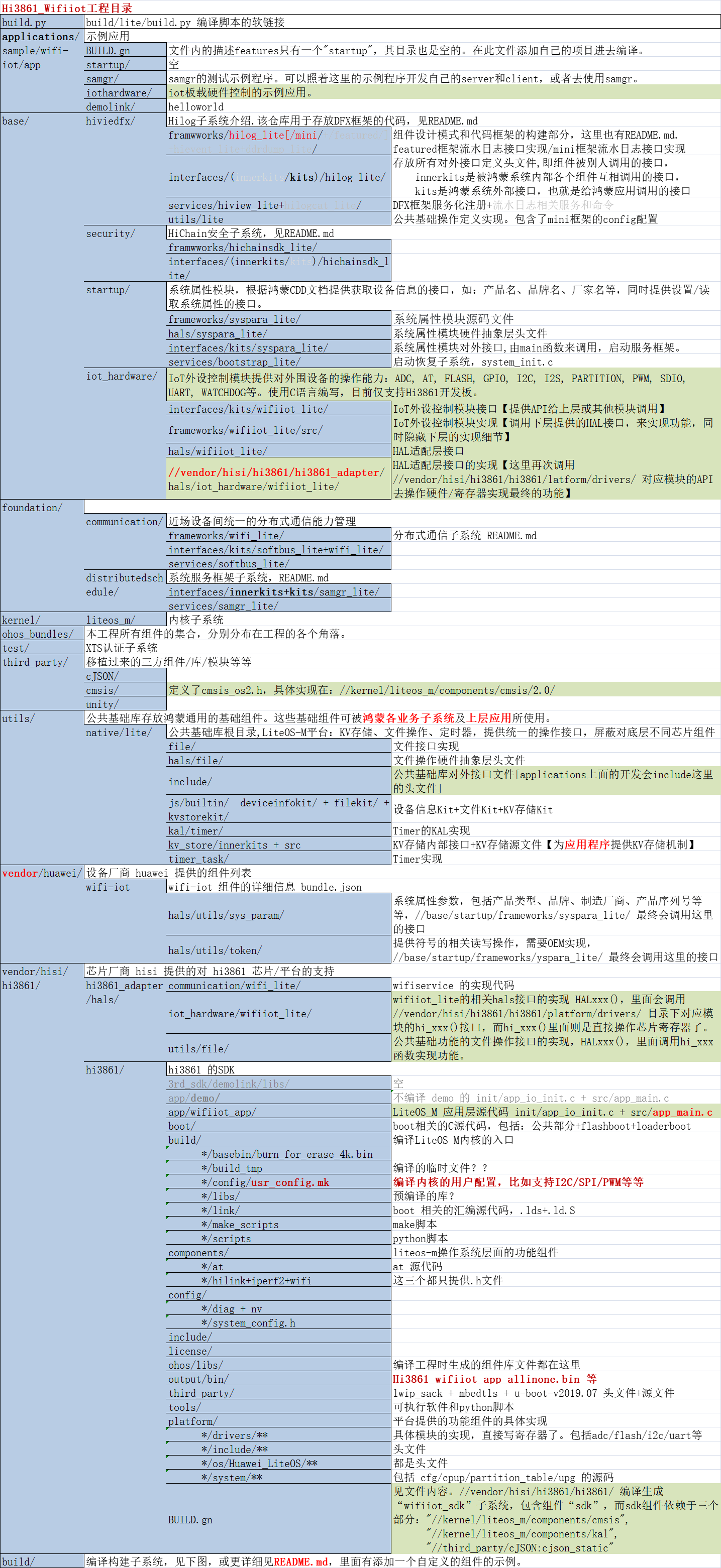 Hi3861_WiFi IoT工程的一点理解v1.0-鸿蒙开发者社区