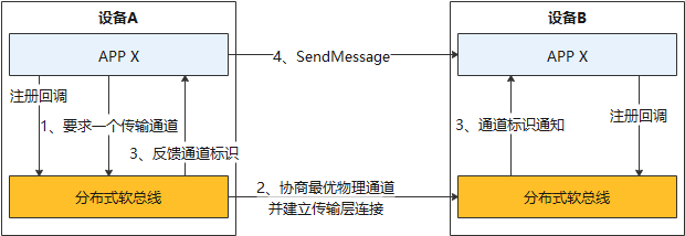 华为架构师解读：HarmonyOS低时延高可靠消息传输原理-鸿蒙开发者社区