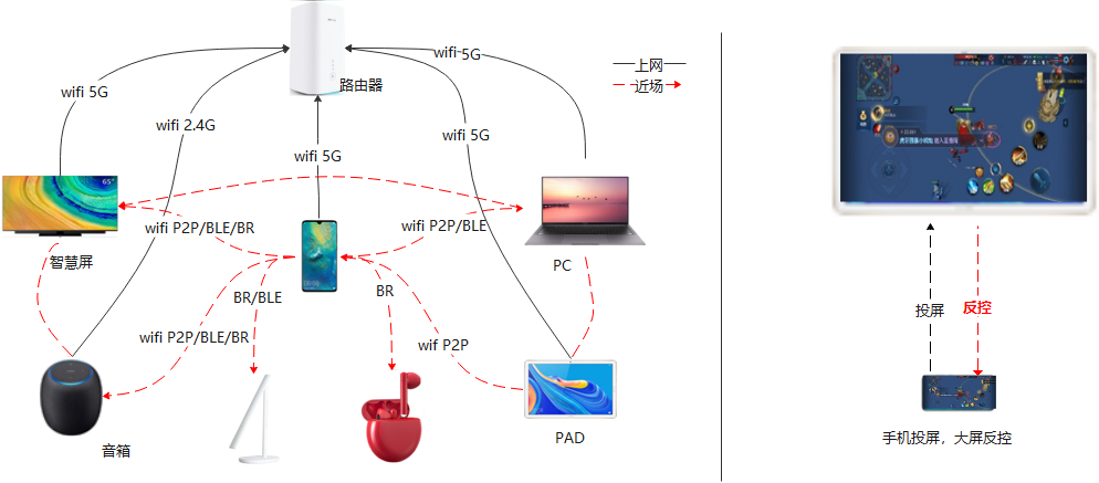 华为架构师解读：HarmonyOS低时延高可靠消息传输原理-鸿蒙开发者社区