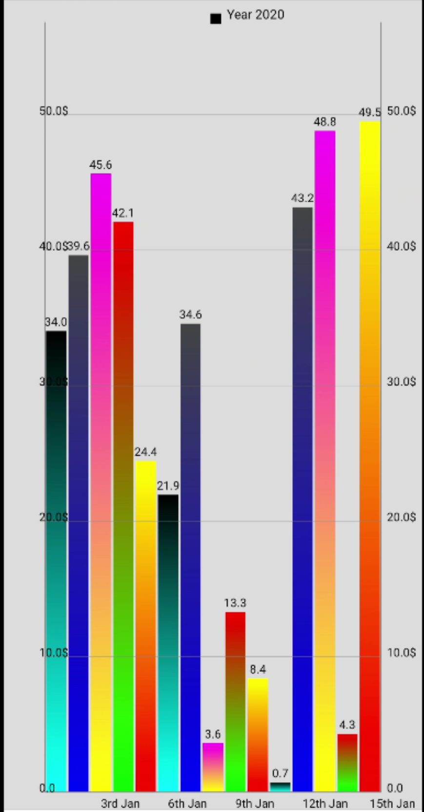 鸿蒙开源第三方组件——MPAndroidChart图表绘制组件