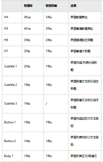 鸿蒙系统UI标准：HarmonyOS中的字体标准-鸿蒙开发者社区