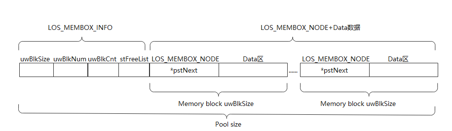 鸿蒙轻内核M核源码分析系列八 静态内存MemoryBox-开源基础软件社区