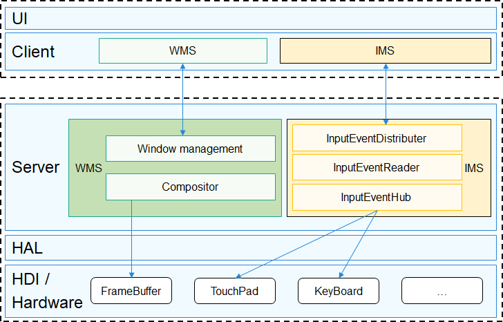 鸿蒙开源组件——图形WMS组件-开源基础软件社区