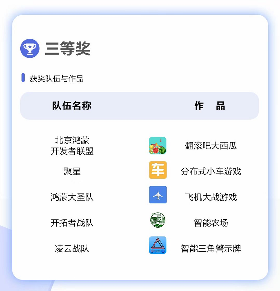  HarmonyOS开发者创新大赛结果公布，社区渠道参赛队伍战果斐然-鸿蒙开发者社区