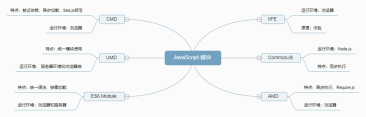 一次搞懂-JavaScript模块化详解-开源基础软件社区