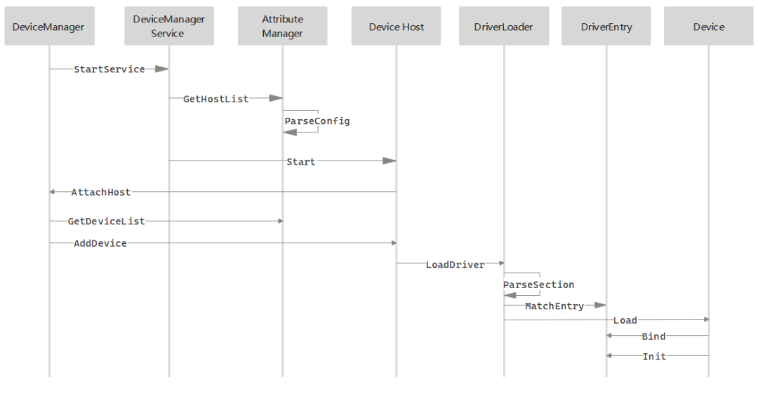 HarmonyOS驱动加载过程分析-鸿蒙开发者社区