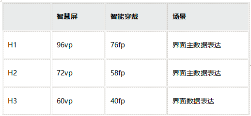 鸿蒙系统UI标准：HarmonyOS中的字体标准-鸿蒙开发者社区