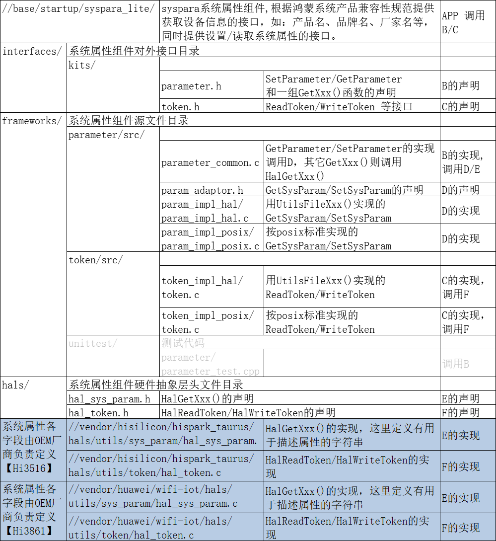 整理公共基础库子系统和系统属性组件-鸿蒙开发者社区