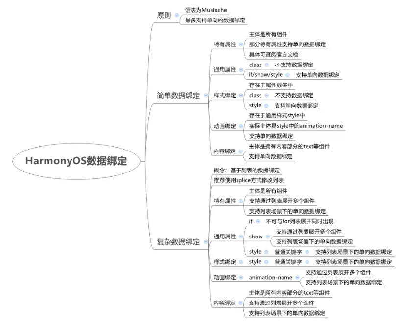 HarmonyOS数据绑定使用技巧-鸿蒙开发者社区