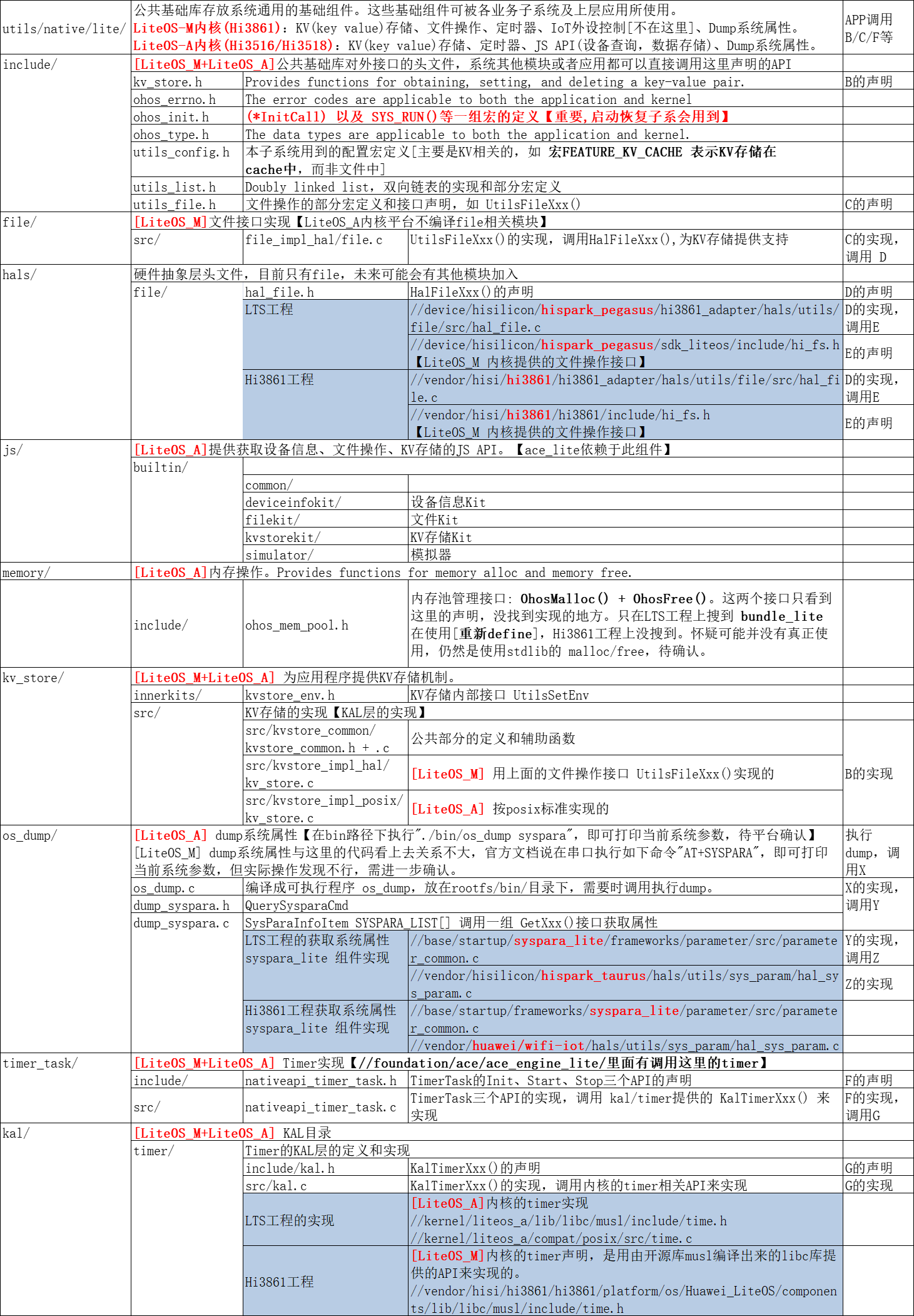 整理公共基础库子系统和系统属性组件-鸿蒙开发者社区