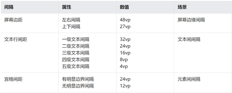 HarmonyOS中建议的通用间隔参数-鸿蒙开发者社区