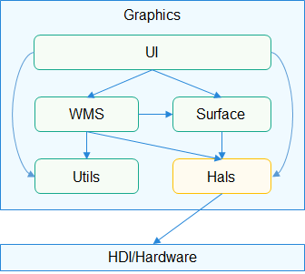 鸿蒙开源组件——图形HALS组件-开源基础软件社区