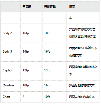 鸿蒙系统UI标准：HarmonyOS中的字体标准-鸿蒙开发者社区