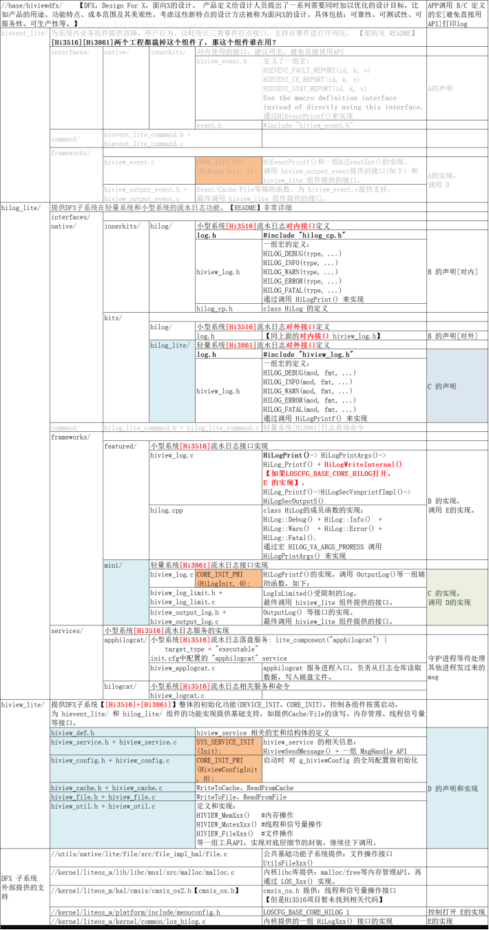 鸿蒙的DFX子系统