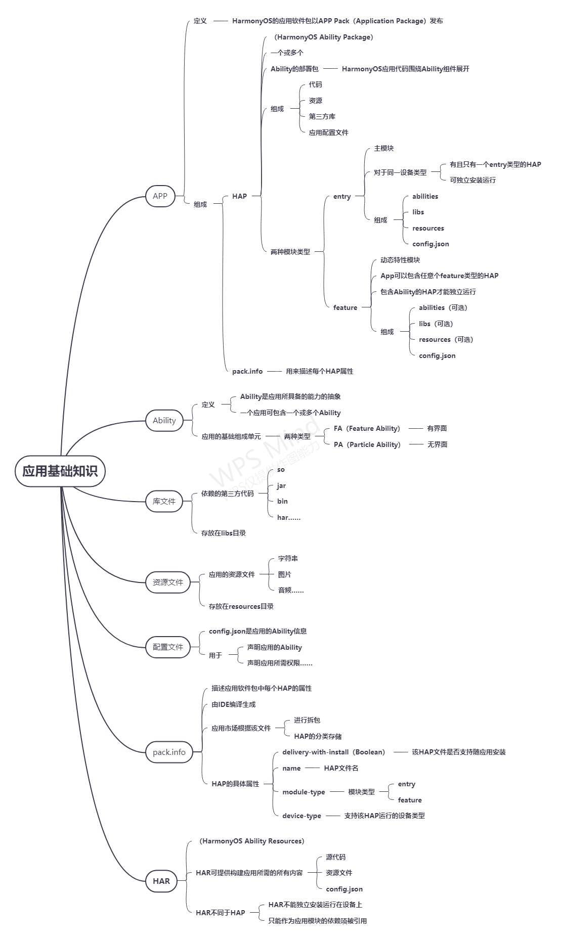 HarmonyOS理论学习 | 应用开发基础知识 | 思维导图-鸿蒙开发者社区