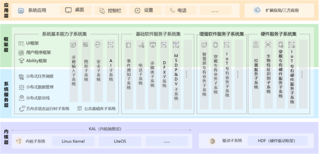 全网首发！四招解锁HarmonyOS开发者成长计划，免费资料拿到手软-鸿蒙开发者社区