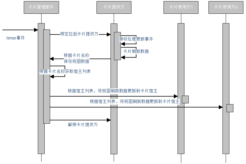 一文看懂HarmonyOS服务卡片运行原理和开发方法-鸿蒙开发者社区