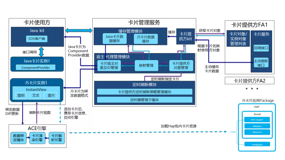 一文看懂HarmonyOS服务卡片运行原理和开发方法-鸿蒙开发者社区