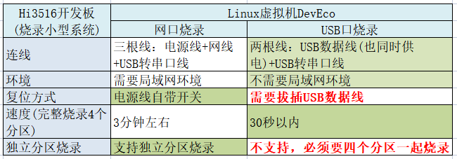 Hi3516开发板USB口烧录方法总结-开源基础软件社区