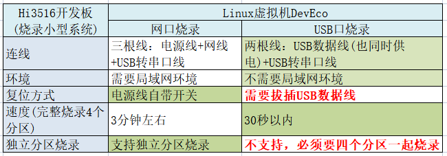 Hi3516开发板USB口烧录方法总结-鸿蒙HarmonyOS技术社区