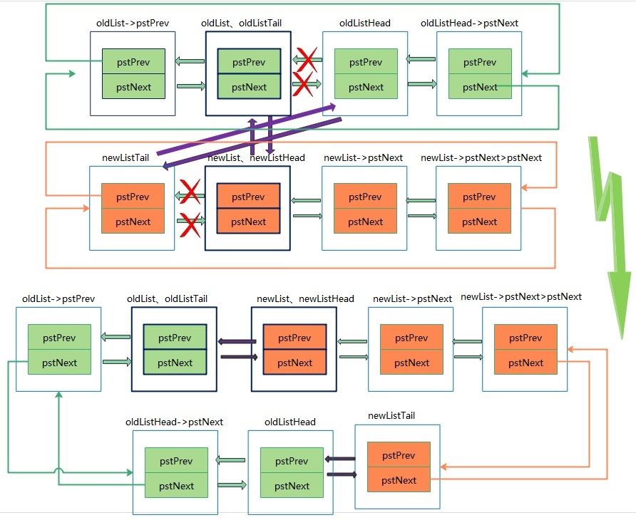 鸿蒙轻内核A核源码分析系列一  数据结构-双向循环链表-鸿蒙开发者社区
