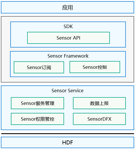 鸿蒙开源组件——Sensor_lite组件-开源基础软件社区