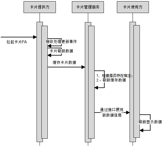 一文看懂HarmonyOS服务卡片运行原理和开发方法-鸿蒙开发者社区