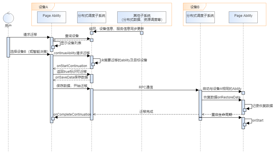 HarmonyOS “跨设备迁移”原理解析-鸿蒙开发者社区