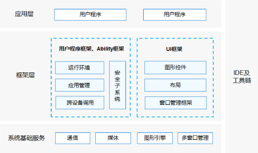 HarmonyOS UI框架关键技术解析-鸿蒙开发者社区