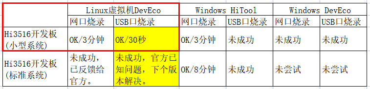 Hi3516开发板USB口烧录方法总结-鸿蒙开发者社区