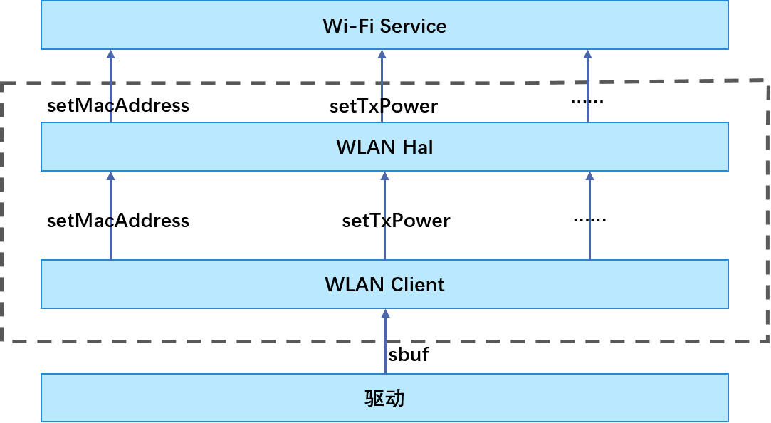 鸿蒙开源组件——WLAN-开源基础软件社区