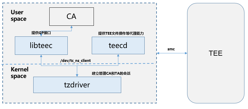 鸿蒙开源组件——TEE代理服务-鸿蒙开发者社区