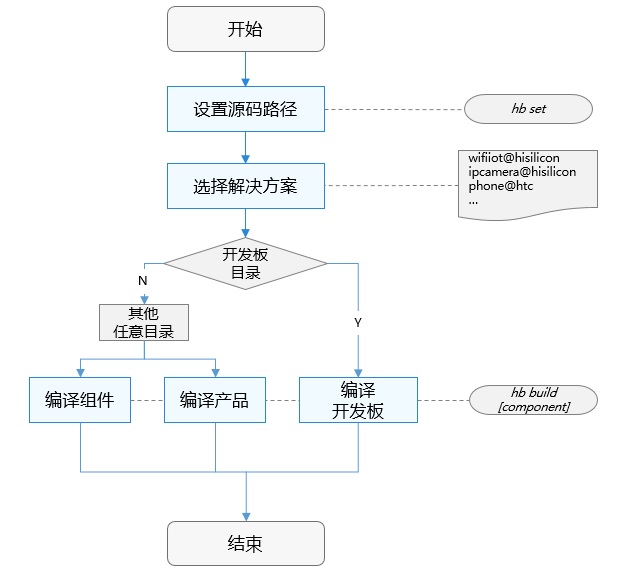 OpenHarmony——轻量级编译构建组件-鸿蒙开发者社区