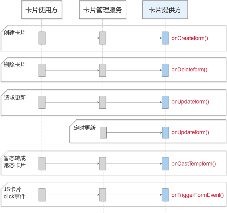 一文看懂HarmonyOS服务卡片运行原理和开发方法-鸿蒙开发者社区