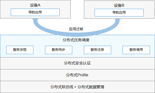 HarmonyOS “跨设备迁移”原理解析-鸿蒙开发者社区