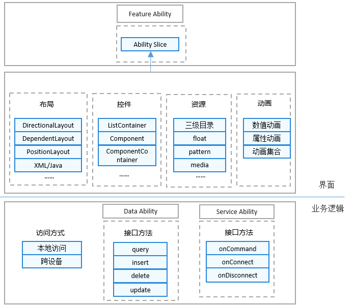 HarmonyOS UI框架关键技术解析-鸿蒙开发者社区