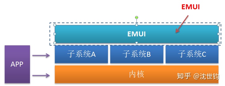 华为 EMUI 和鸿蒙 Harmony OS 是什么关系？-鸿蒙开发者社区