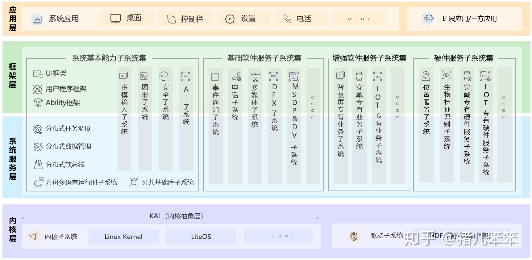 睛中—HarmonyOS的全方位了解-鸿蒙开发者社区