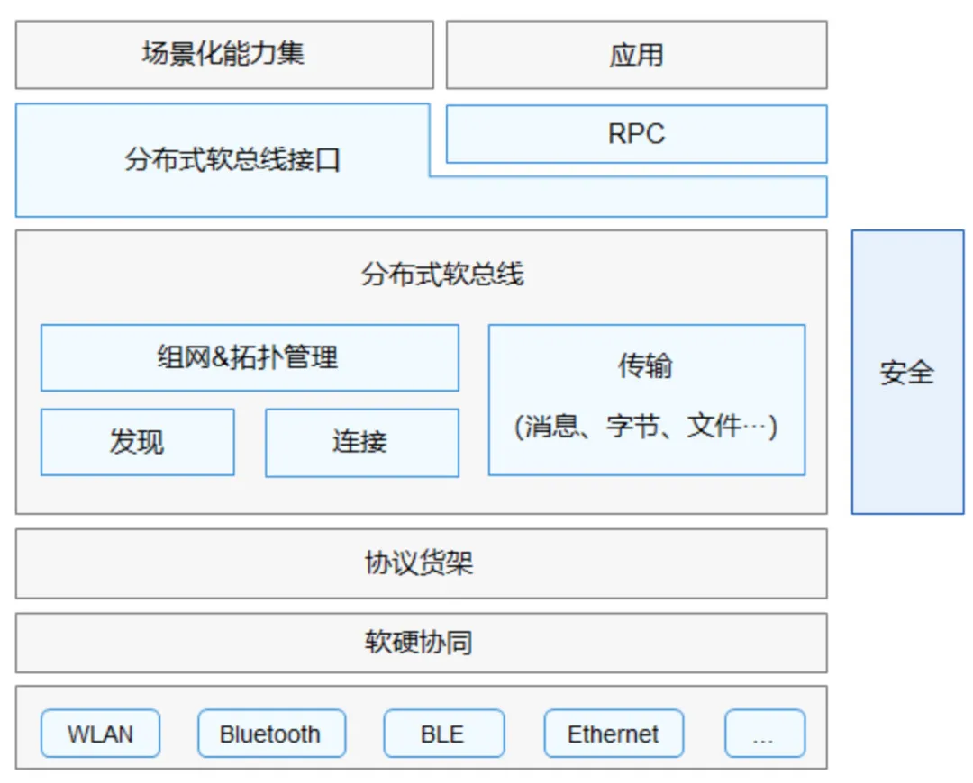 睛中—HarmonyOS的全方位了解-鸿蒙开发者社区