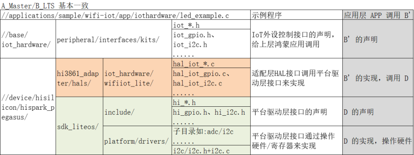 OpenHarmony 2.0 Canary 的 IoT硬件子系统-鸿蒙开发者社区