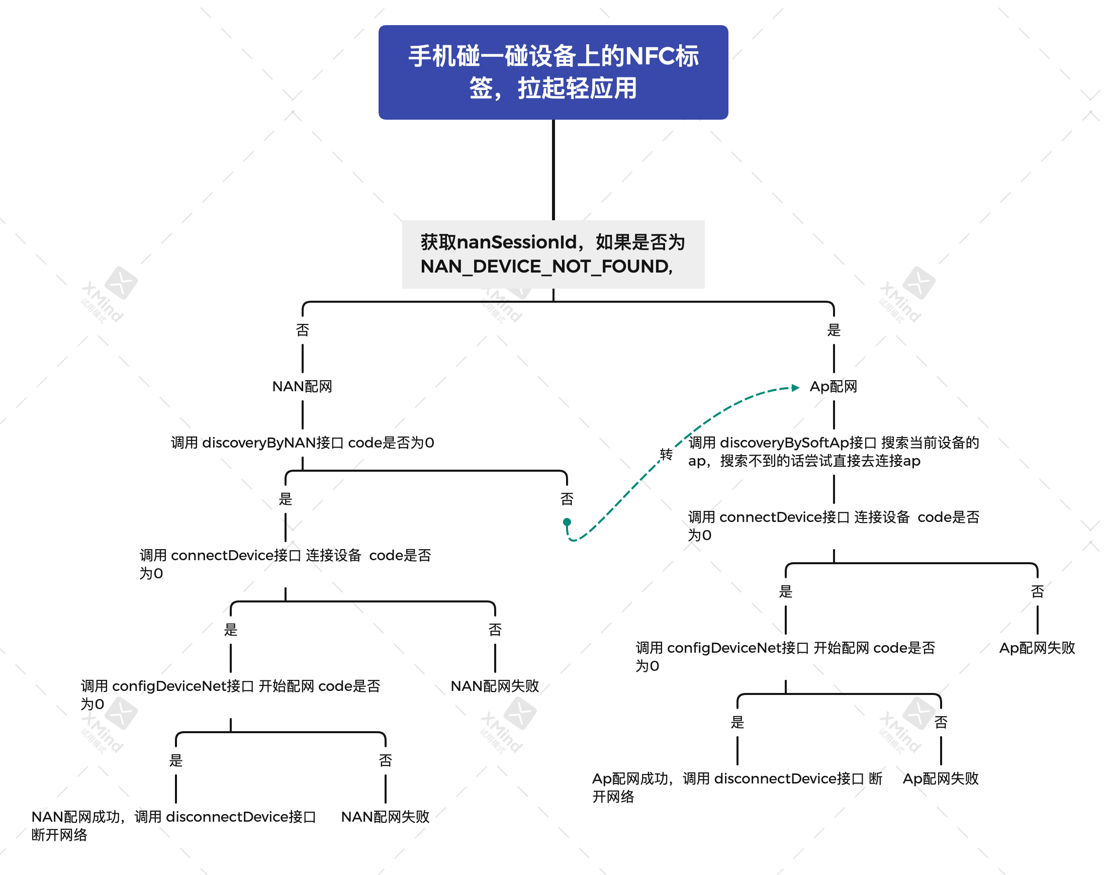 鸿蒙FA智能家居NFC碰一碰应用-鸿蒙开发者社区