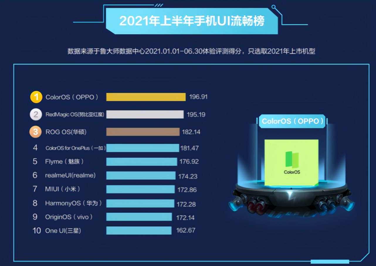 ColorOS夺冠，华为鸿蒙第八，三星One UI垫底-鸿蒙开发者社区