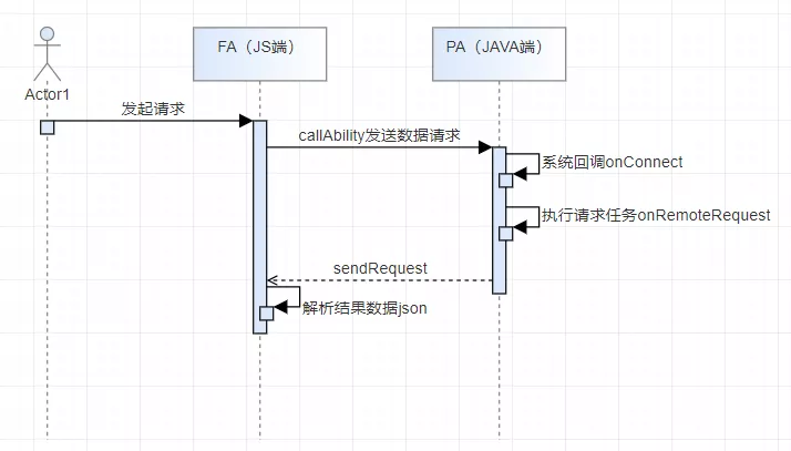 JS UI框架下FA与PA是如何交互的-鸿蒙开发者社区