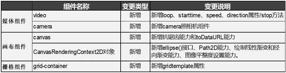 HarmonyOS API Version 6关键差异点解读-鸿蒙开发者社区