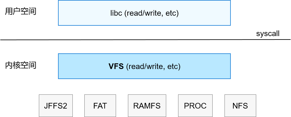 LiteOS-M轻量系统内核——VFS-开源基础软件社区
