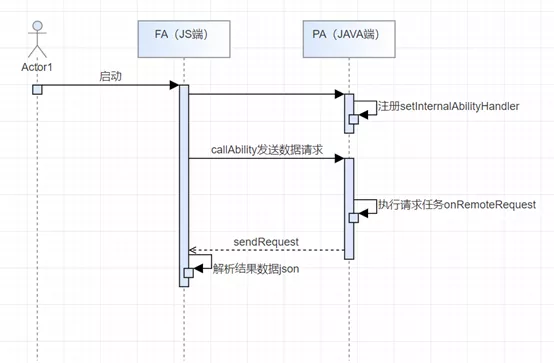 JS UI框架下FA与PA是如何交互的-鸿蒙开发者社区